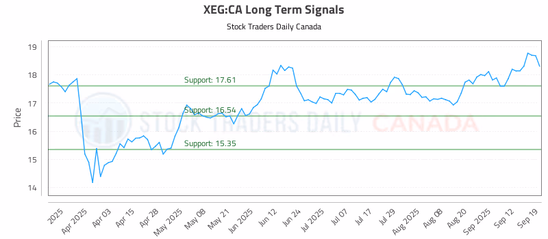 Stock Chart for XEG:CA