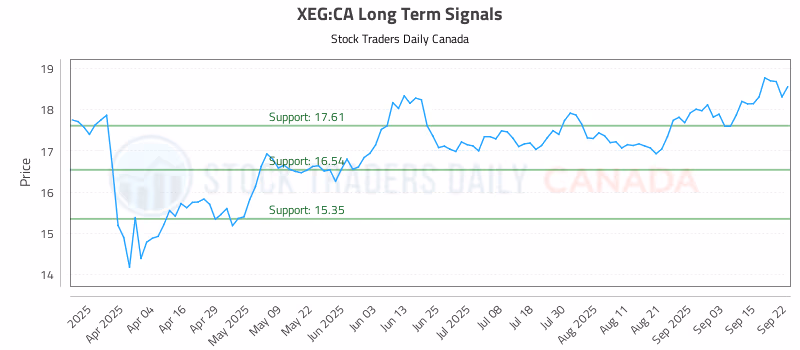 Stock Chart for XEG:CA