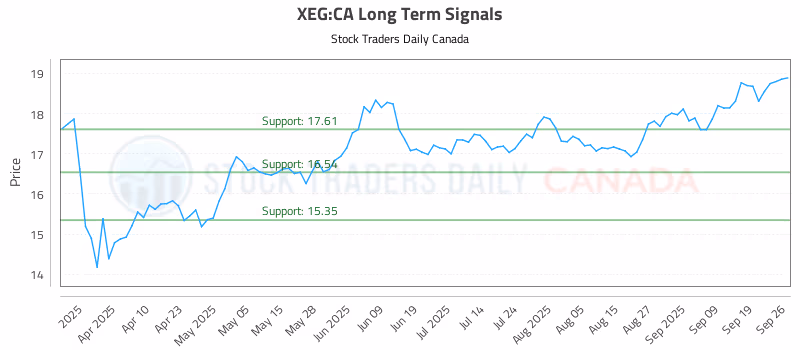 Stock Chart for XEG:CA