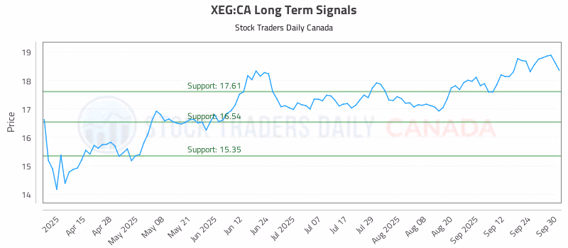 Stock Chart for XEG:CA