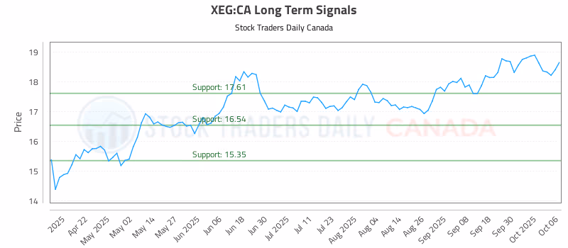 Stock Chart for XEG:CA