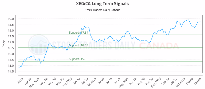 Stock Chart for XEG:CA