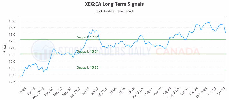 Stock Chart for XEG:CA
