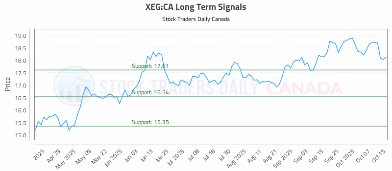 Stock Chart for XEG:CA