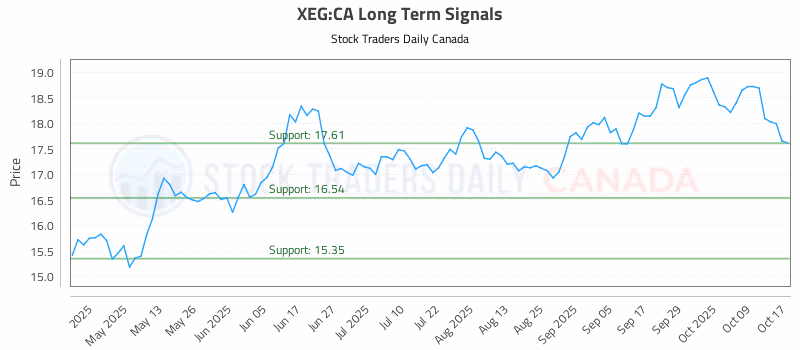 Stock Chart for XEG:CA