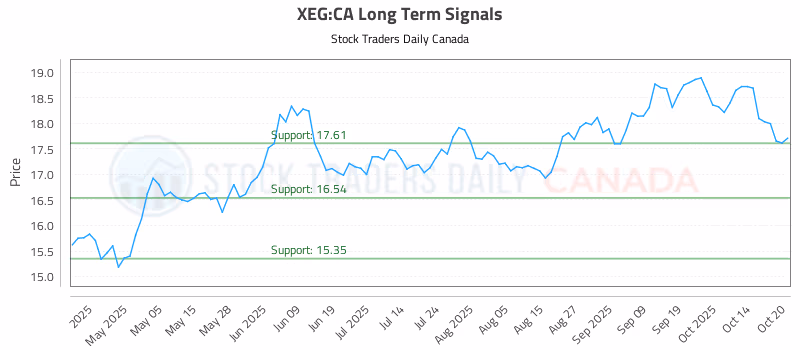 Stock Chart for XEG:CA