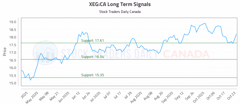 Stock Chart for XEG:CA