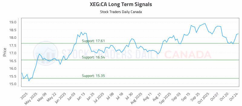 Stock Chart for XEG:CA