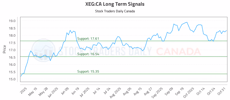 Stock Chart for XEG:CA