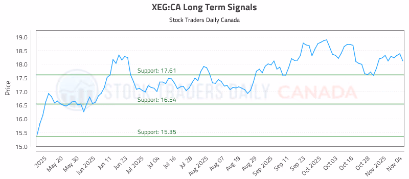 Stock Chart for XEG:CA