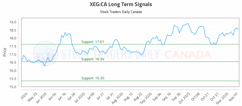 Stock Chart for XEG:CA