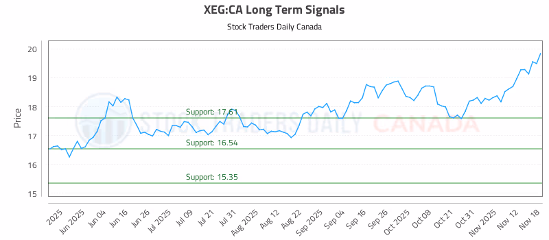 Stock Chart for XEG:CA