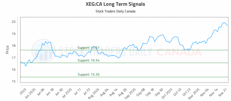 Stock Chart for XEG:CA