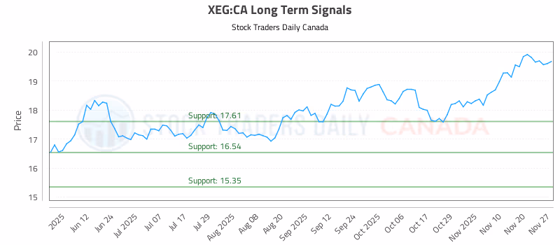 Stock Chart for XEG:CA