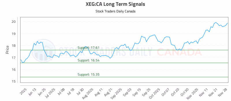 Stock Chart for XEG:CA