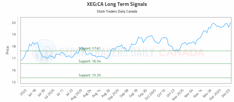 Stock Chart for XEG:CA