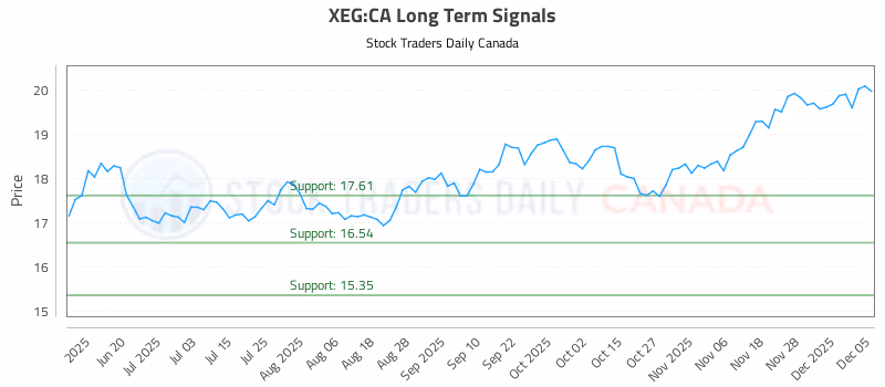 Stock Chart for XEG:CA