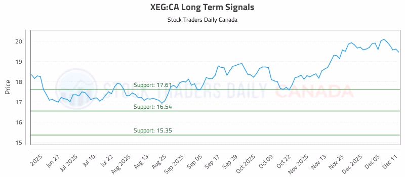 Stock Chart for XEG:CA