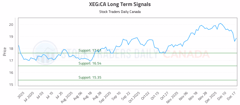 Stock Chart for XEG:CA