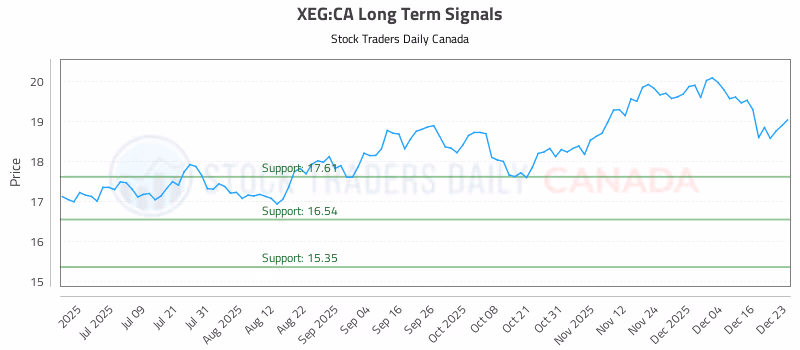 Stock Chart for XEG:CA