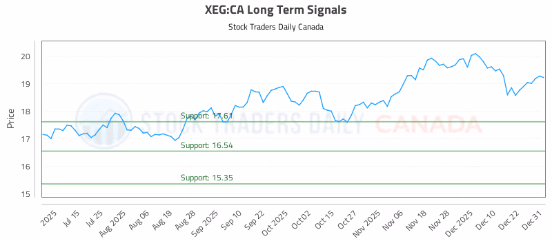 Stock Chart for XEG:CA