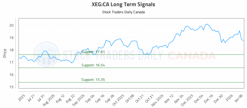 Stock Chart for XEG:CA