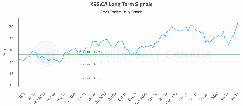 Stock Chart for XEG:CA