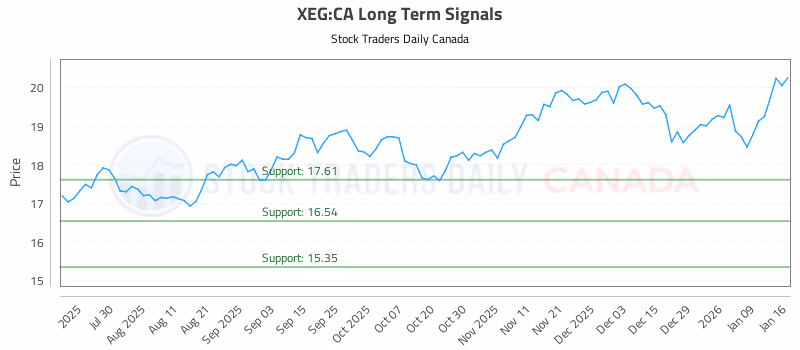 Stock Chart for XEG:CA