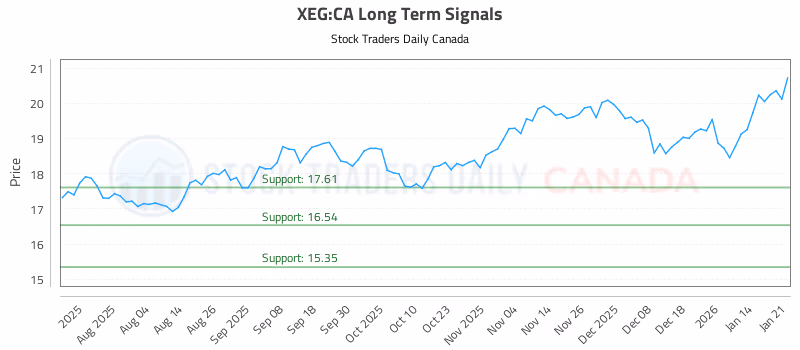 Stock Chart for XEG:CA