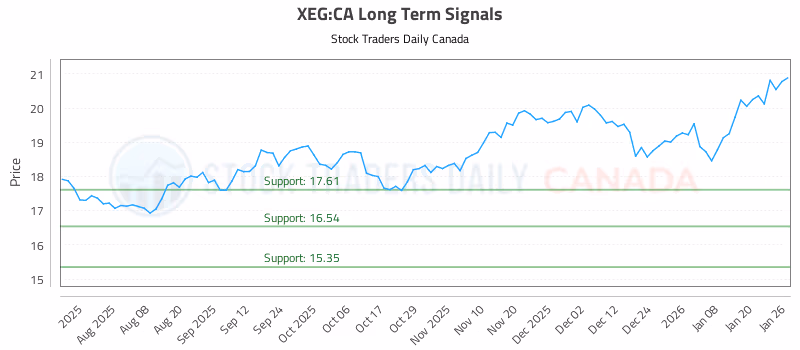Stock Chart for XEG:CA