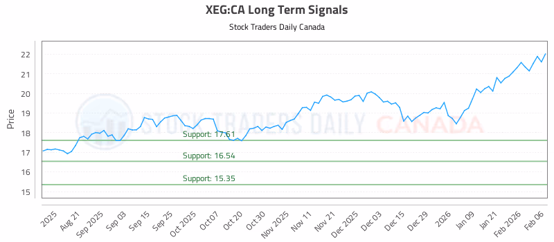 Stock Chart for XEG:CA