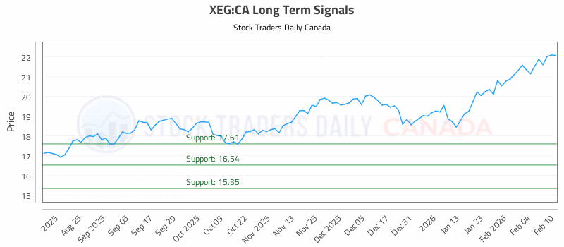 Stock Chart for XEG:CA