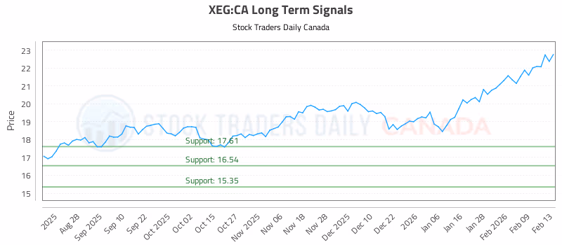 Stock Chart for XEG:CA