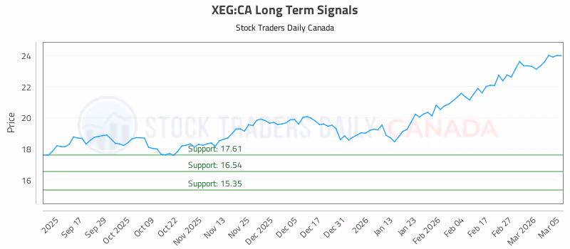Stock Chart for XEG:CA