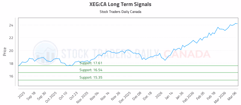 Stock Chart for XEG:CA