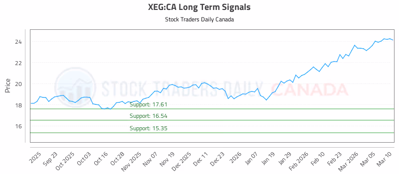 Stock Chart for XEG:CA