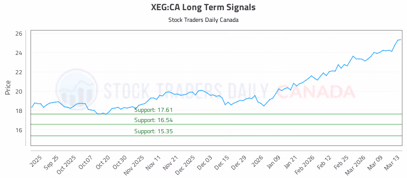 Stock Chart for XEG:CA