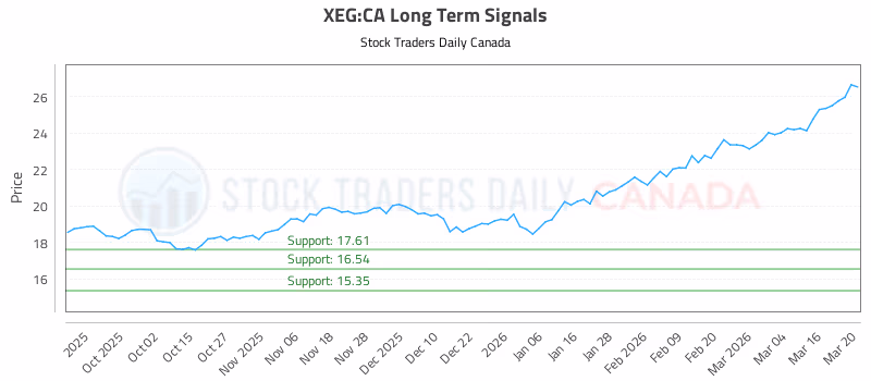 Stock Chart for XEG:CA