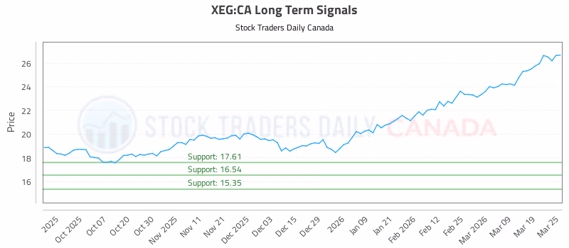 Stock Chart for XEG:CA