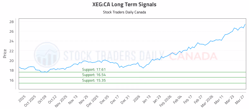 Stock Chart for XEG:CA