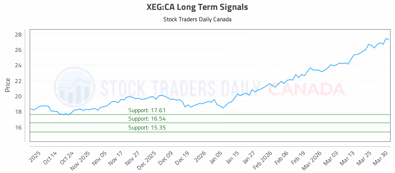 Stock Chart for XEG:CA