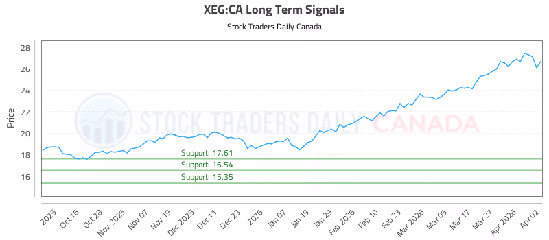 Stock Chart for XEG:CA