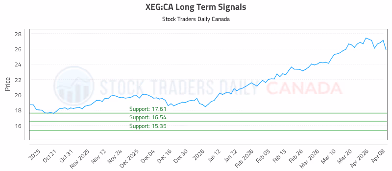 Stock Chart for XEG:CA