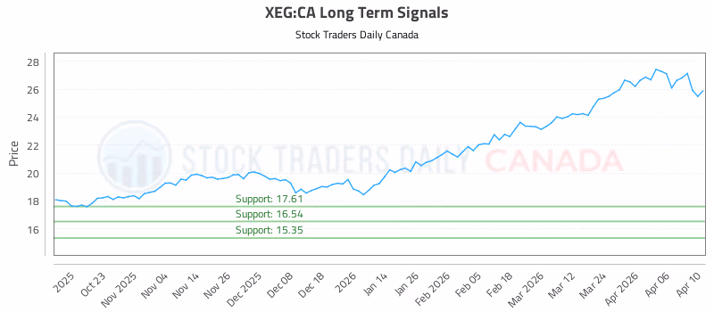 Stock Chart for XEG:CA