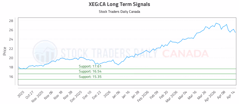 Stock Chart for XEG:CA