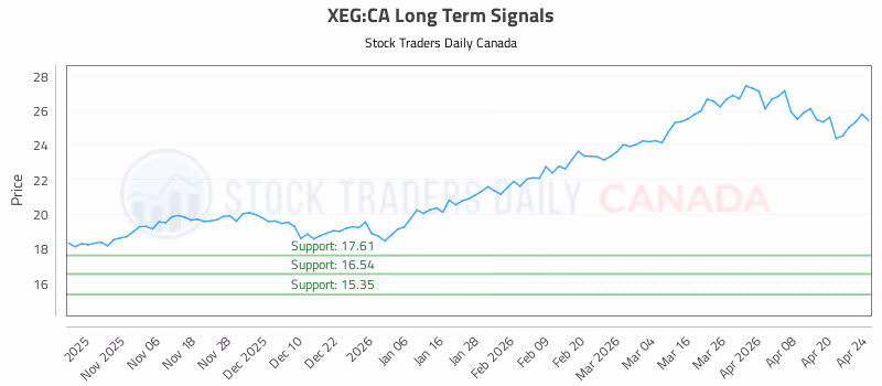Stock Chart for XEG:CA