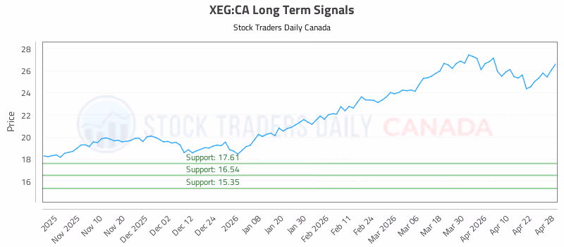 Stock Chart for XEG:CA