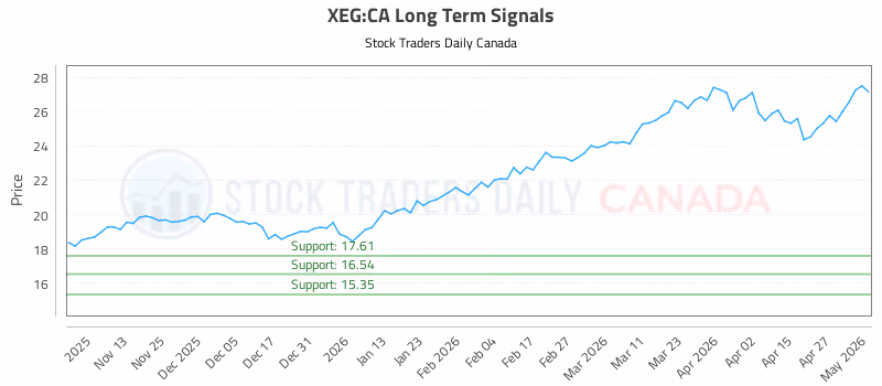 Stock Chart for XEG:CA