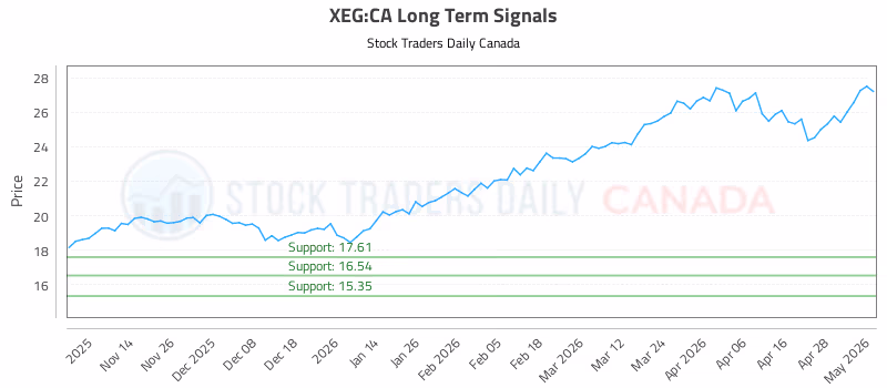 Stock Chart for XEG:CA