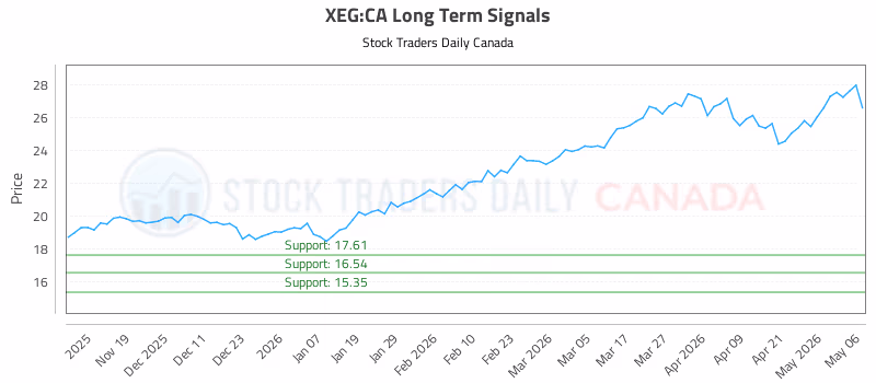 Stock Chart for XEG:CA